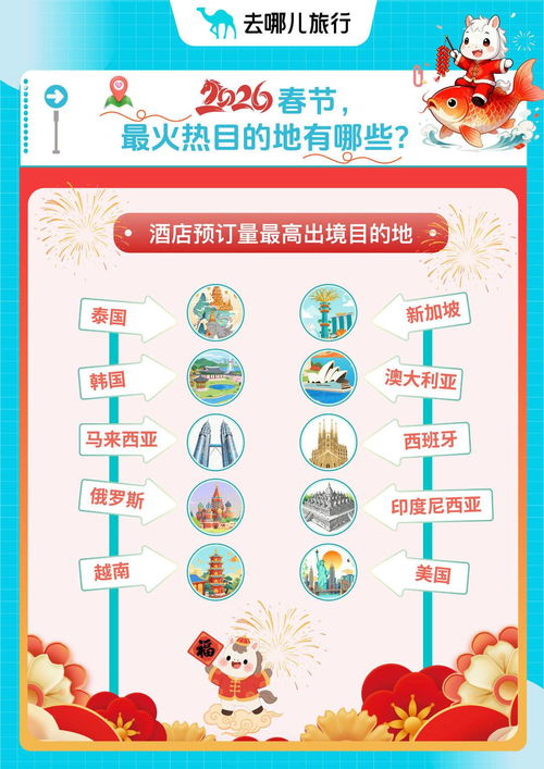 史上最長春節(jié)假期點燃旅游熱潮 出境游持續(xù)升溫，南京躋身入境游熱門目的地前十